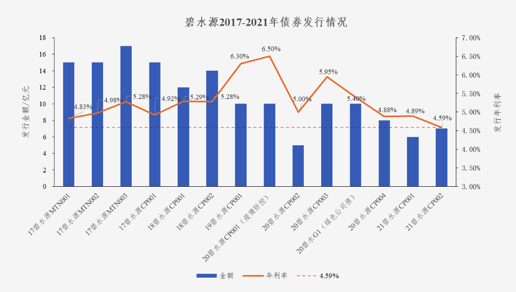 中国水网：碧水源债券利率创新低 协同效应助力龙头远航